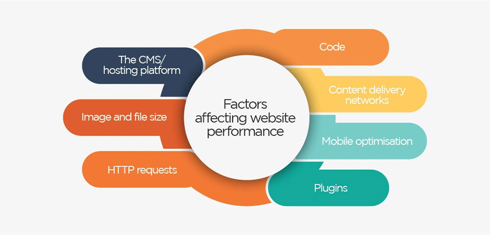 影響網站性能的 7 個因素